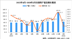 2024年3月全國鋅產量數據統計分析
