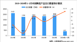 2024年1-3月中國陶瓷產品出口數據統計分析：出口量同比增長11.8%
