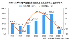 2024年1-3月中國有色金屬礦采選業經營情況：利潤同比下降14.9%
