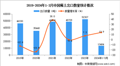 2024年1-3月中國稀土出口數據統計分析：出口量13484噸