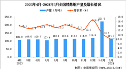 2024年3月全國精煉銅產量數據統計分析