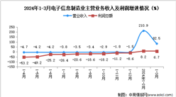 2024年1-3月電子信息制造業企業營收分析：效益繼續改善（圖）