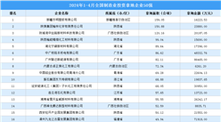 投資動態 | 2024年1-4月全國制造業土地投資企業50強名單匯總（圖）