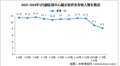 2024年1-3月中國軟件業各地區及副省級中心城市情況分析（圖）