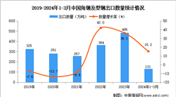 2024年1-3月中國角鋼及型鋼出口數據統計分析：出口量同比增長15.2%