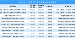 【項目投資跟蹤】2024年1-4月全國工業土地投資TOP10項目盤點