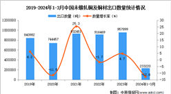 2024年1-3月中國未鍛軋銅及銅材出口數據統計分析：出口量同比下降12.8%