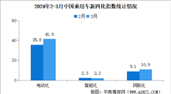 2024年3月乘用車新四化指數為34.7 電動化指數環比明顯提升（圖）