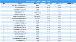 投資情報速遞 | 2024年1-4月全國工業土地投資50強企業總投資超142億