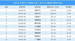 2023年中國汽車零部件行業上市公司營收排行榜TOP100（附榜單）