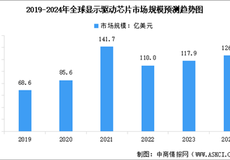 2024年全球及中國顯示驅動芯片市場規模預測分析（圖）