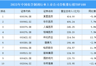 2023年中国化学制剂行业上市公司营收排行榜TOP100（附榜单）