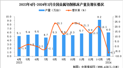 2024年3月全國金屬切削機床產量數據統計分析