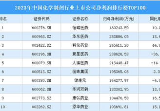 2023年中国化学制剂行业上市公司净利润排行榜TOP100（附榜单）