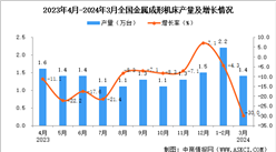 2024年3月全國金屬成形機床產量數據統計分析