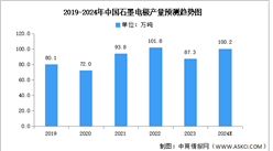 2024年中國石墨電極市場現狀及發展前景預測分析（圖）