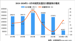2024年1-3月中國變壓器出口數據統計分析：出口量同比增長2.1%