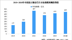 2024年中國顯示驅動芯片市場規模及需求量預測分析（圖）