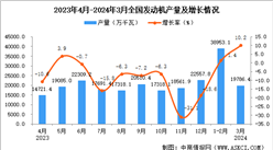 2024年3月全國發動機產量數據統計分析