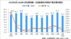 2024年3月全國電梯、自動扶梯及升降機產量數據統計分析