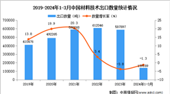 2024年1-3月中國材料技術出口數據統計分析：出口量139189噸