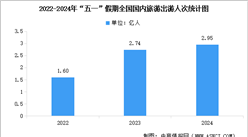 2024年“五一”假期國內旅游出游人次及出游總花費情況數據分析（圖）