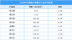 2024年4月中國稀土價格走勢分析：價格指數呈緩慢上行趨勢
