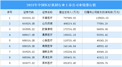 2023年中國醫療耗材行業上市公司業績排行榜（附榜單）