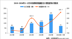 2024年1-3月中國集裝箱船出口數據統計分析：出口量73艘