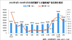 2024年3月全國挖掘鏟土運輸機械產量數據統計分析