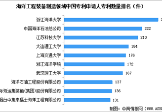 2024年中國海洋工程裝備行業營業收入預測及相關專利申請情況分析（圖）