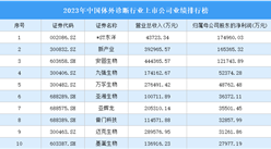 2023年中國體外診斷行業上市公司業績排行榜（附榜單）