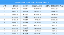2023年中國航空裝備行業上市公司業績排行榜（附榜單）