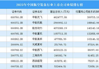 2023年中國航空裝備行業上市公司業績排行榜（附榜單）