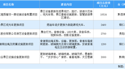 設備更新投資機會：2024年貴州省文旅領域設備更新重點項目5個 總投資2億元