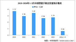 2024年1-3月中國智能手機市場分析：累計出貨量同比增長5.8%（圖）