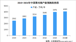 2024年中國聚丙烯產能及產量情況預測分析（圖）