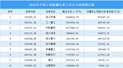 2023年中國工程機械行業上市公司業績排行榜（附榜單）