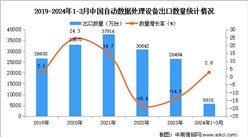 2024年1-3月中國自動數據處理設備出口數據統計分析：出口量同比增長2.8%