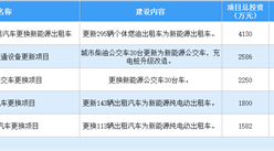 設備更新投資機會：2024年貴州省交通領域設備更新重點項目5個 總投資1.23億元