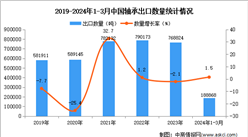 2024年1-3月中國軸承出口數據統計分析：出口量同比增長1.5%
