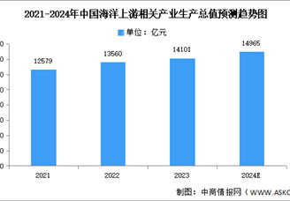2024年中國海洋上游及下游相關產業生產總值預測分析（圖）