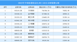 2023年中國儀器儀表行業上市公司業績排行榜（附榜單）