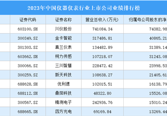 2023年中国仪器仪表行业上市公司业绩排行榜（附榜单）