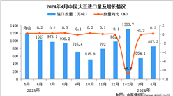 2024年4月中國大豆進口數據統計分析：進口量同比增長0.2%