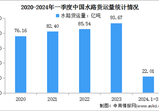 2024年一季度中國港口貨物吞吐量及水路貨運量統計分析（圖）