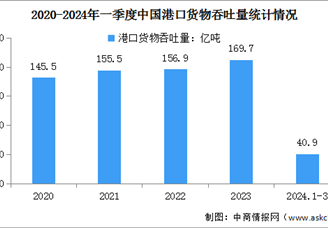 2024年一季度中國港口貨物吞吐量及集裝箱吞吐量統計分析（圖）