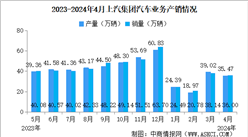 2024年4月上汽集團產銷情況：新能源汽車銷量同比增長9.33%（圖）