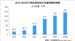 2024年中國負極材料出貨量及重點企業預測分析（圖）