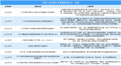 2024年中國工業電機行業最新政策匯總一覽（圖）